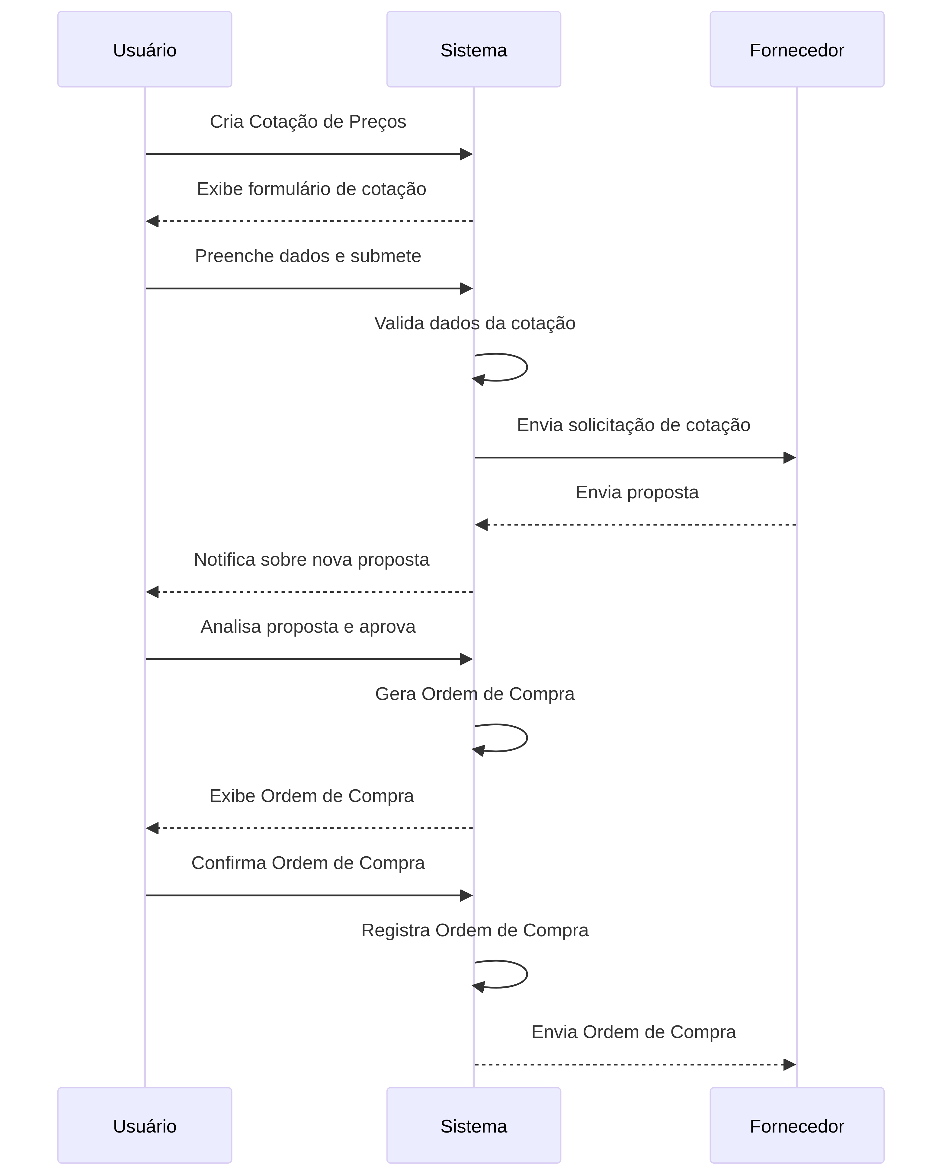 Diagrama de Sequência